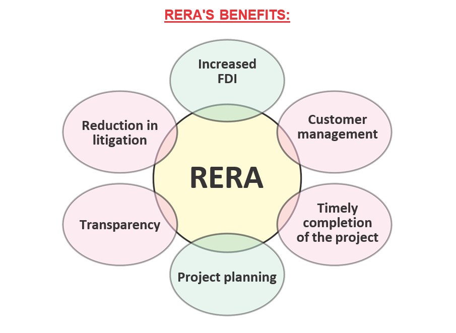 RERA